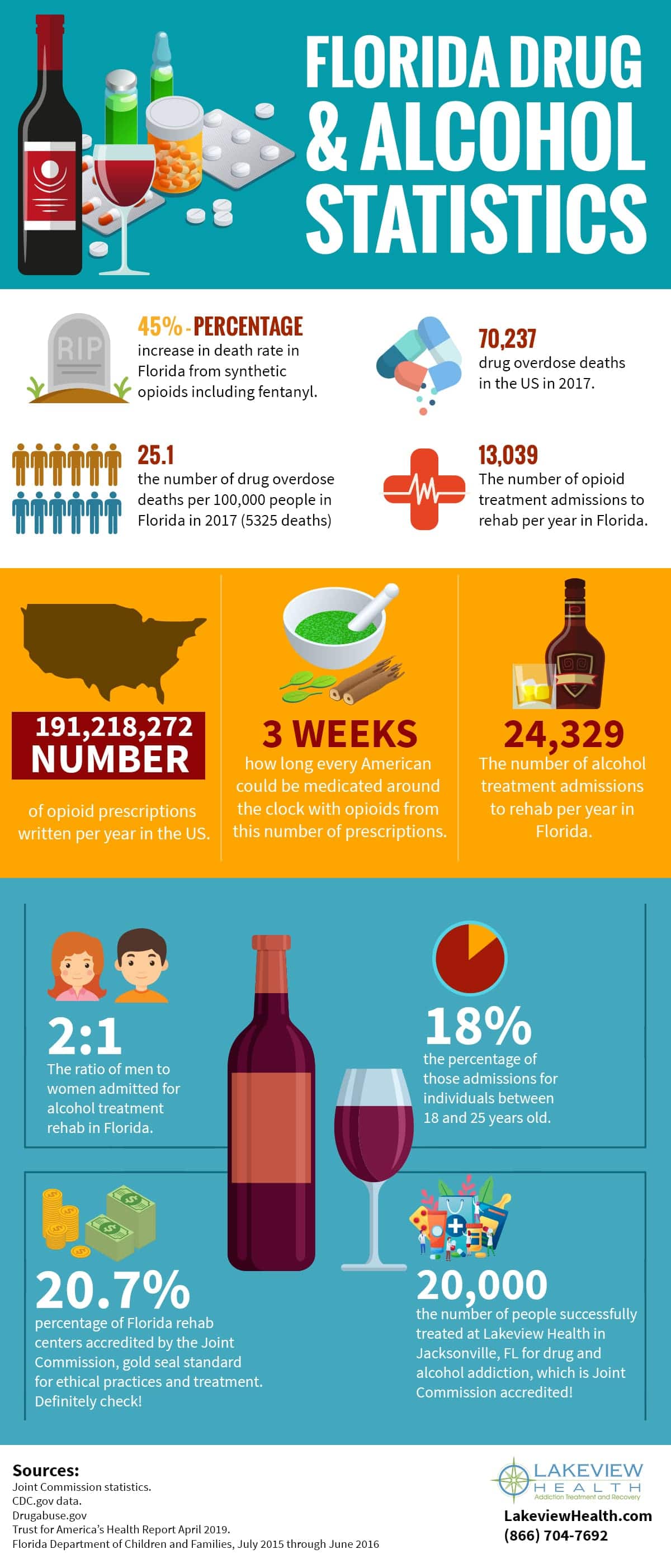 Florida Substance Abuse Statistics | Lakeview Health