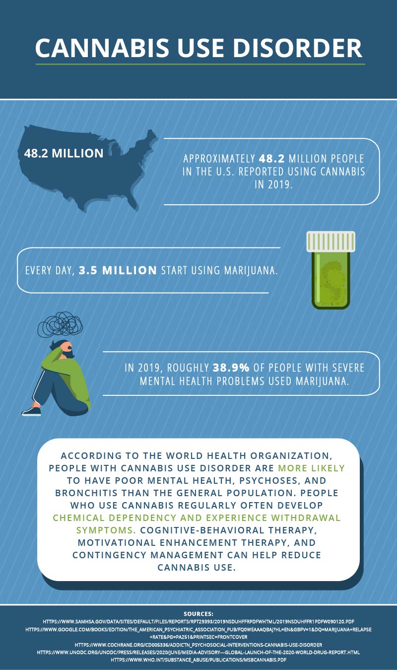 Lakeview - Cannabis Use Disorder